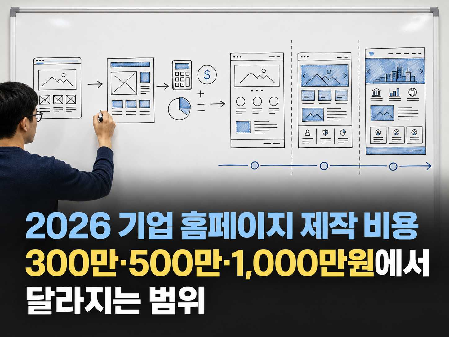 2026 기업 홈페이지 제작 비용 / 300만·500만·1,000만원에서 달라지는 범위